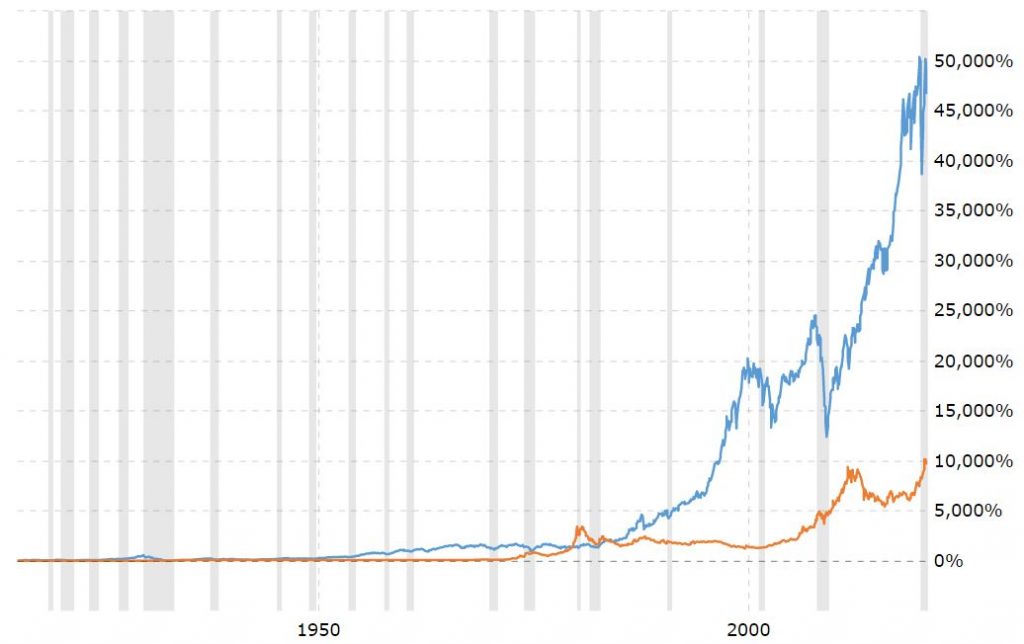 gold vs stocks 100 year chart